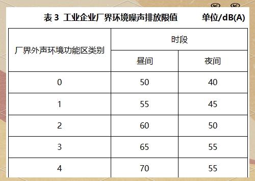 工業(yè)企業(yè)環(huán)境噪聲排放標準